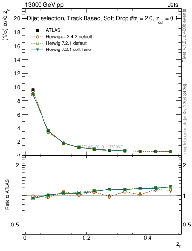 Plot of softfrop.zg in 13000 GeV pp collisions