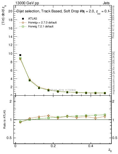 Plot of softfrop.zg in 13000 GeV pp collisions