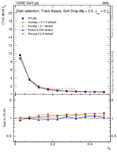 Plot of softfrop.zg in 13000 GeV pp collisions