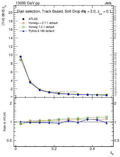 Plot of softfrop.zg in 13000 GeV pp collisions