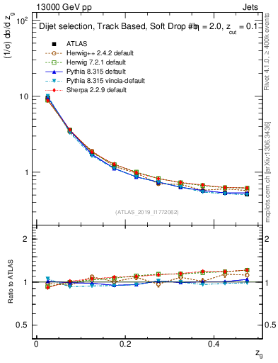 Plot of softfrop.zg in 13000 GeV pp collisions