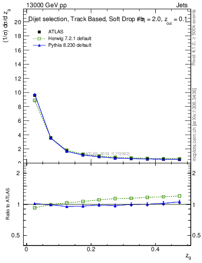 Plot of softfrop.zg in 13000 GeV pp collisions