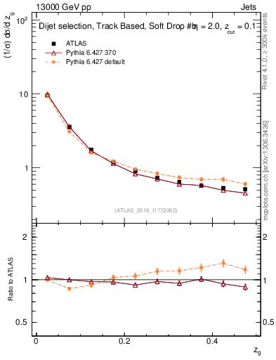 Plot of softfrop.zg in 13000 GeV pp collisions