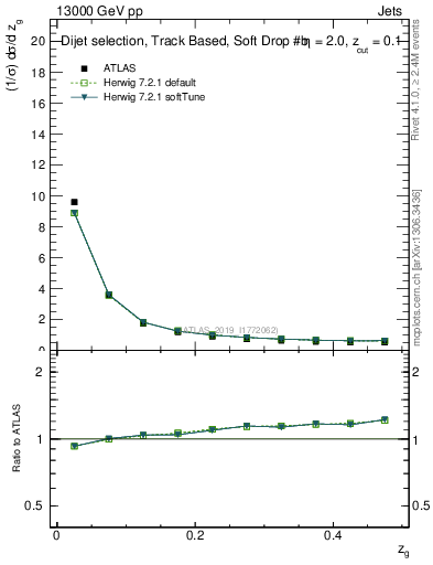 Plot of softfrop.zg in 13000 GeV pp collisions