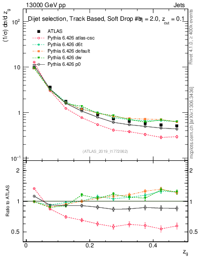Plot of softfrop.zg in 13000 GeV pp collisions