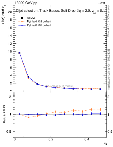 Plot of softfrop.zg in 13000 GeV pp collisions