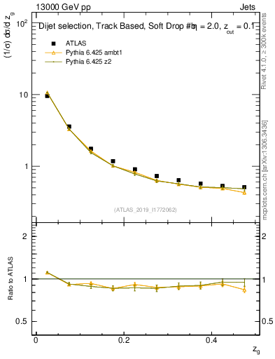 Plot of softfrop.zg in 13000 GeV pp collisions