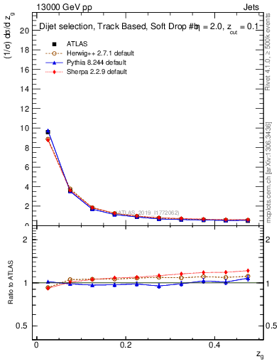 Plot of softfrop.zg in 13000 GeV pp collisions