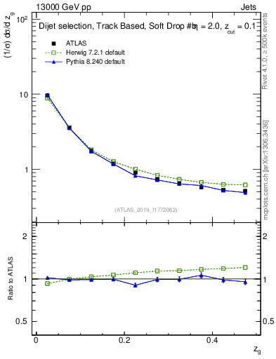 Plot of softfrop.zg in 13000 GeV pp collisions