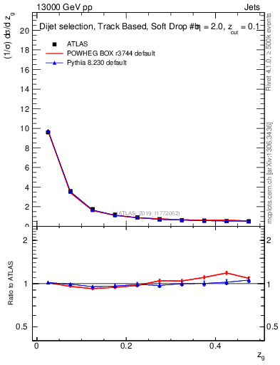 Plot of softfrop.zg in 13000 GeV pp collisions