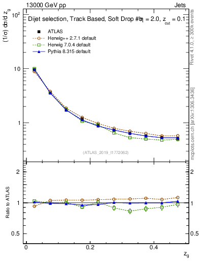 Plot of softfrop.zg in 13000 GeV pp collisions