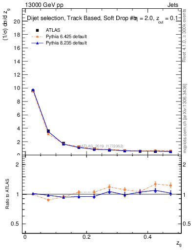 Plot of softfrop.zg in 13000 GeV pp collisions