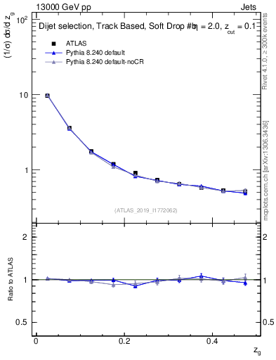 Plot of softfrop.zg in 13000 GeV pp collisions
