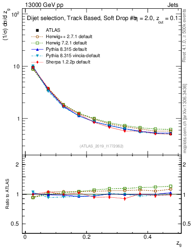 Plot of softfrop.zg in 13000 GeV pp collisions