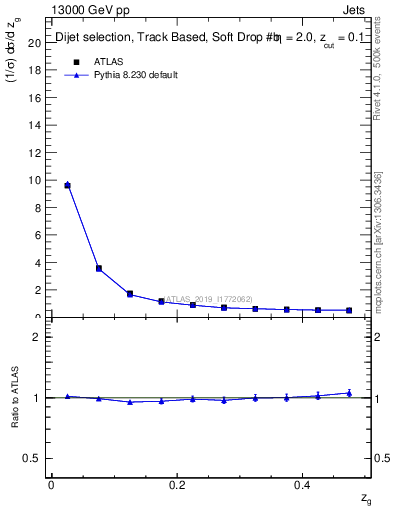 Plot of softfrop.zg in 13000 GeV pp collisions