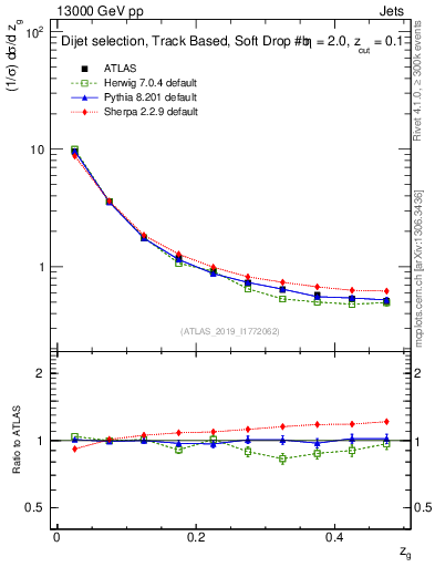 Plot of softfrop.zg in 13000 GeV pp collisions
