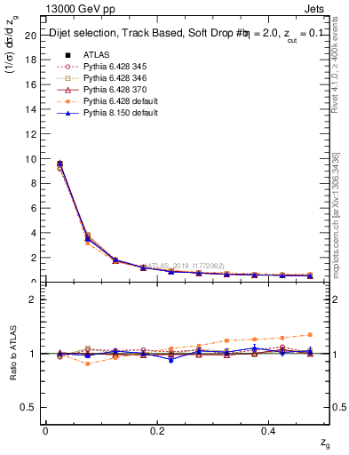 Plot of softfrop.zg in 13000 GeV pp collisions
