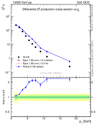 Plot of D0.pt in 13000 GeV pp collisions
