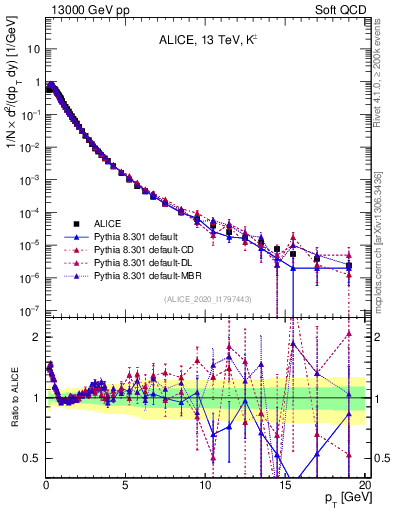 Plot of Kpm_pt in 13000 GeV pp collisions