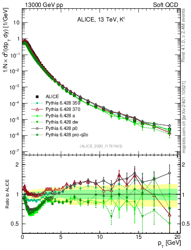 Plot of Kpm_pt in 13000 GeV pp collisions