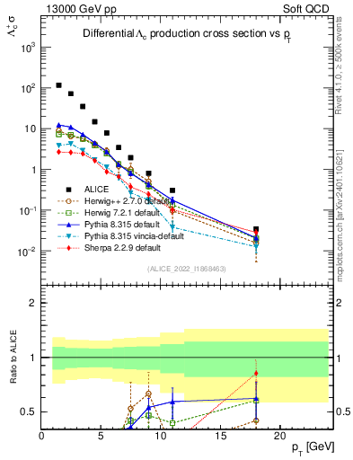 Plot of Lambdac.pt in 13000 GeV pp collisions