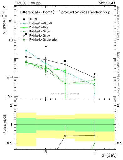 Plot of Lambdac.pt in 13000 GeV pp collisions