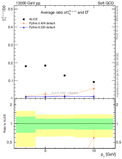 Plot of Sigmac.pt_D0.pt in 13000 GeV pp collisions