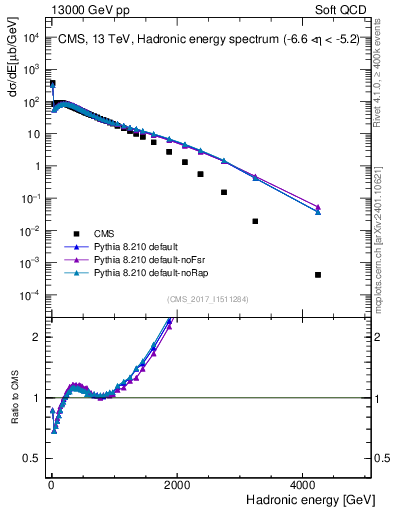 Plot of en_had in 13000 GeV pp collisions