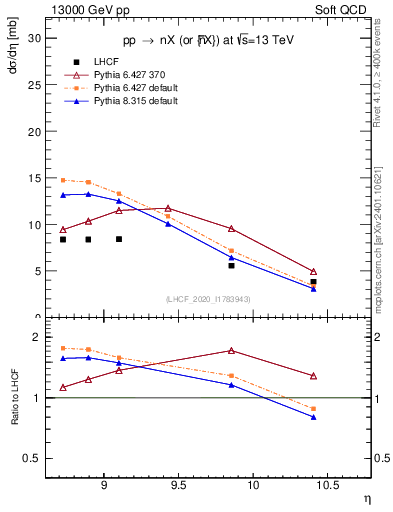 Plot of n.eflow in 13000 GeV pp collisions