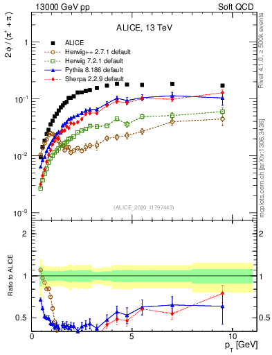 Plot of phi2pippim_pt in 13000 GeV pp collisions