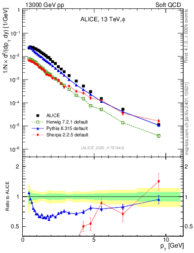 Plot of phi_pt in 13000 GeV pp collisions