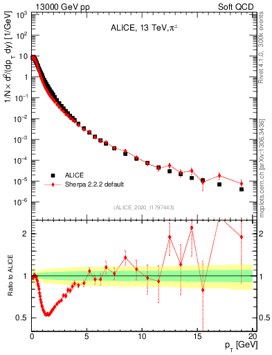 Plot of pipm_pt in 13000 GeV pp collisions