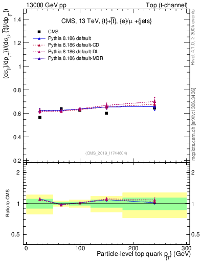 Plot of top.pt-r in 13000 GeV pp collisions