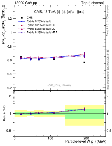 Plot of w.pt-r in 13000 GeV pp collisions