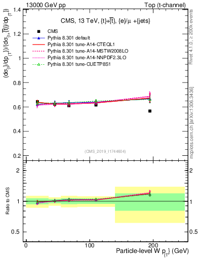 Plot of w.pt-r in 13000 GeV pp collisions
