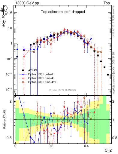 Plot of j.c2 in 13000 GeV pp collisions