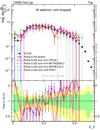 Plot of j.c2 in 13000 GeV pp collisions