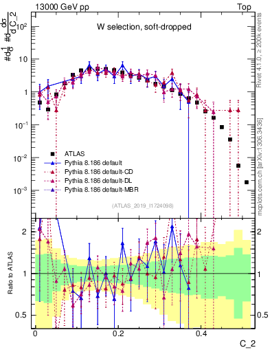 Plot of j.c2 in 13000 GeV pp collisions