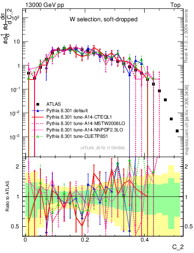 Plot of j.c2 in 13000 GeV pp collisions