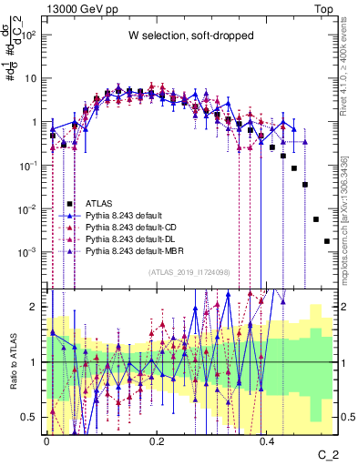 Plot of j.c2 in 13000 GeV pp collisions