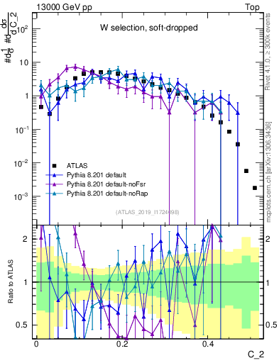 Plot of j.c2 in 13000 GeV pp collisions