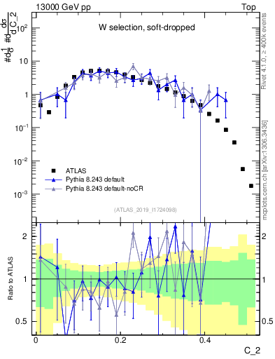 Plot of j.c2 in 13000 GeV pp collisions