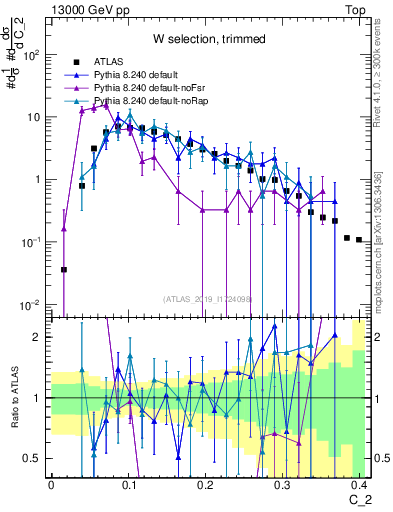 Plot of j.c2 in 13000 GeV pp collisions
