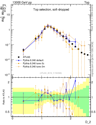 Plot of j.d2 in 13000 GeV pp collisions