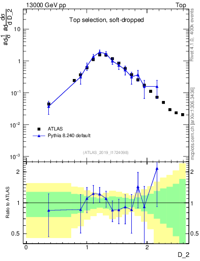 Plot of j.d2 in 13000 GeV pp collisions