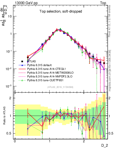 Plot of j.d2 in 13000 GeV pp collisions