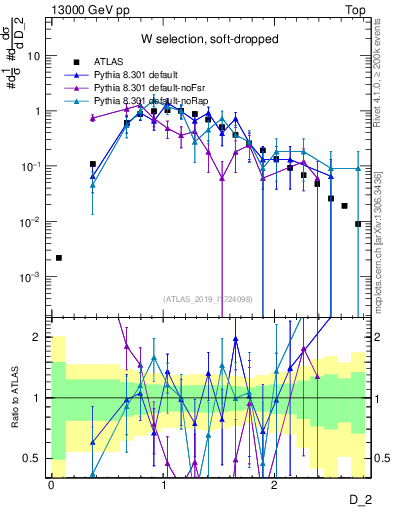 Plot of j.d2 in 13000 GeV pp collisions