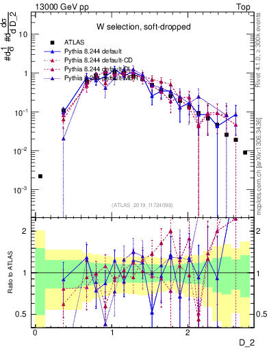 Plot of j.d2 in 13000 GeV pp collisions