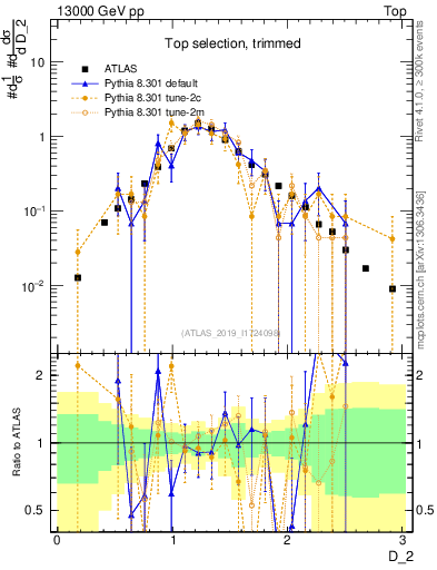 Plot of j.d2 in 13000 GeV pp collisions