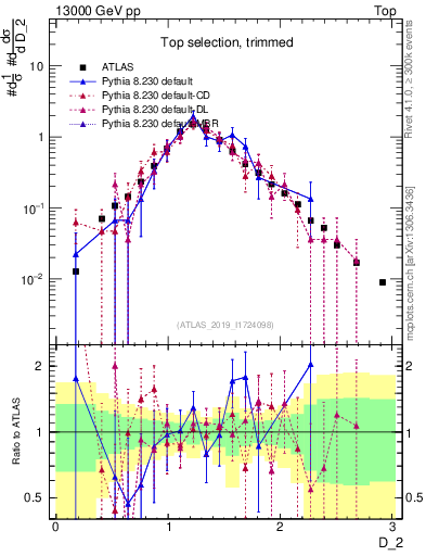 Plot of j.d2 in 13000 GeV pp collisions